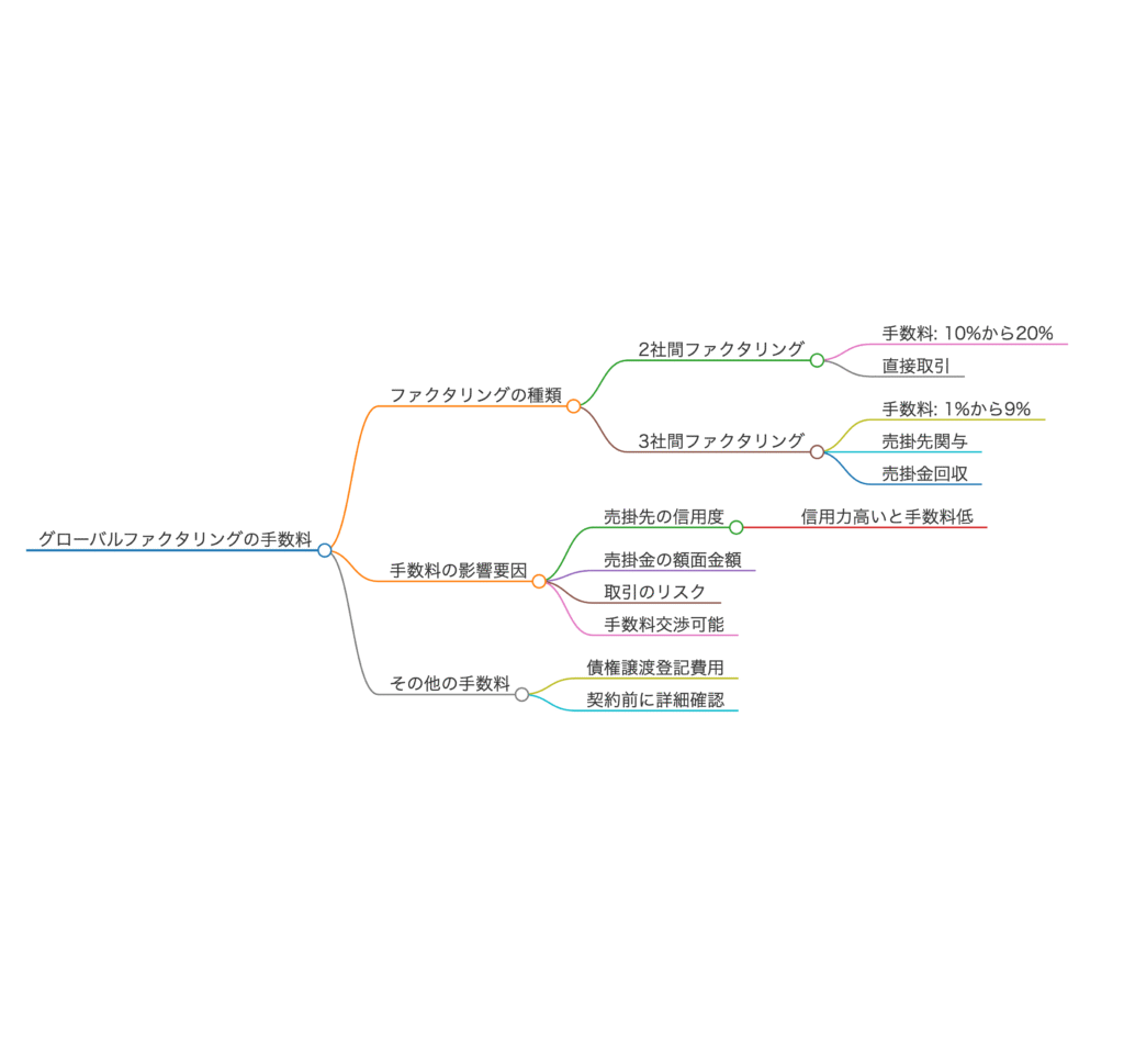 グローバルファクタリングの手数料の相場