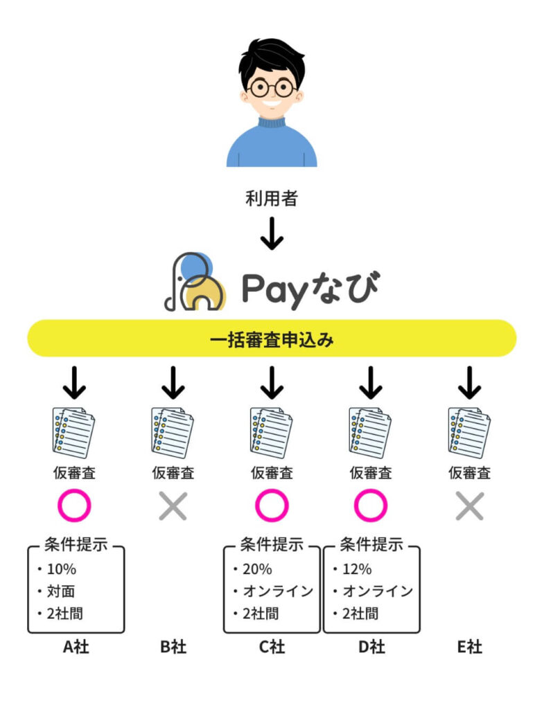 Payなび一括審査申込み