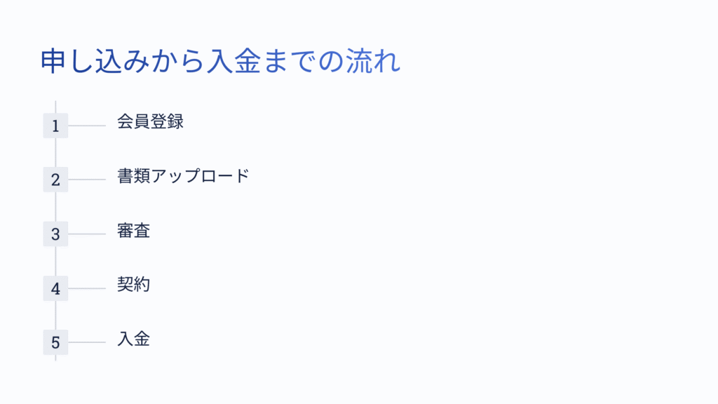 CXコミットの申し込みから入金までの流れ