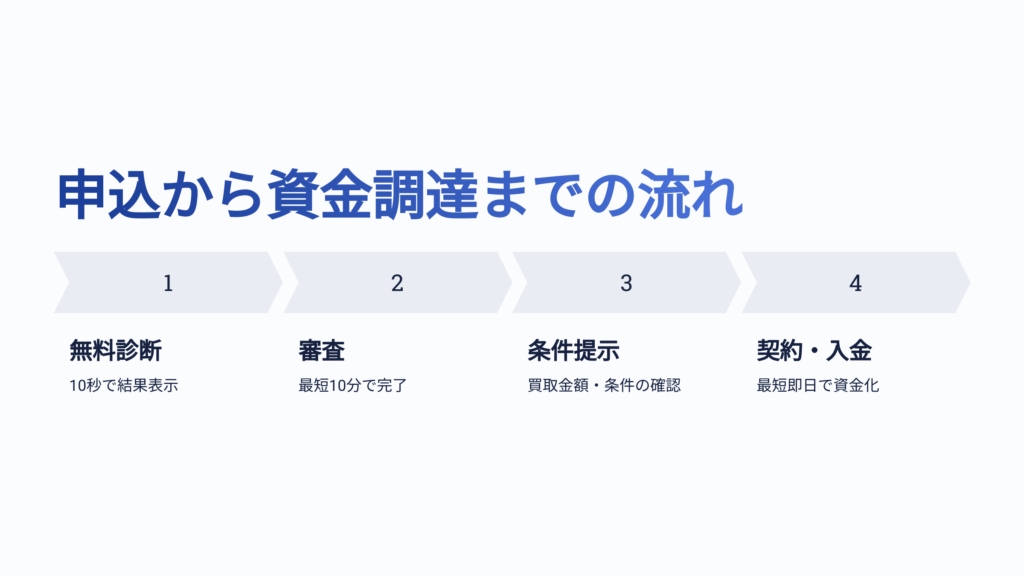 申込から審査時間、資金調達までの流れ