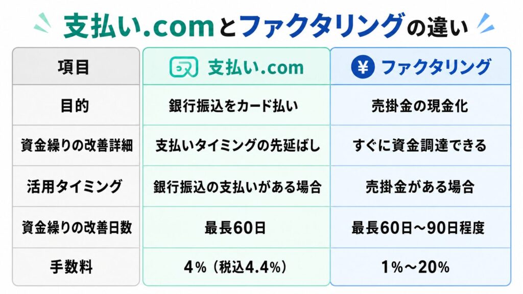 支払い.comとファクタリングの違いを表す画像