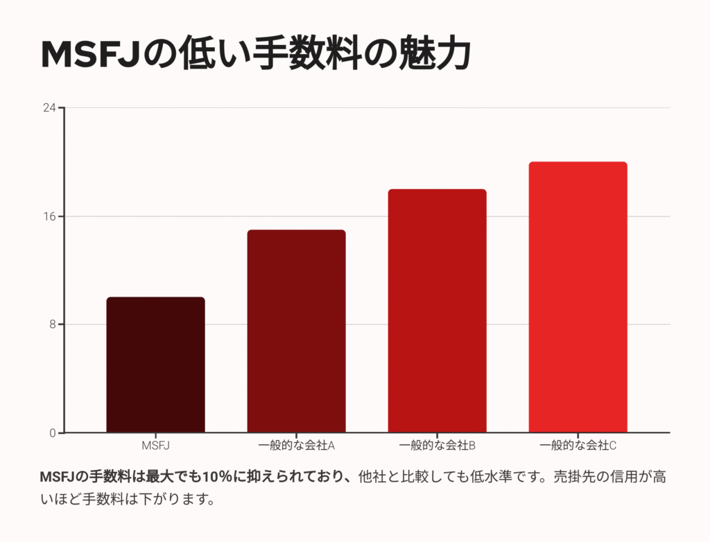 MSFJの低手数料のグラフ