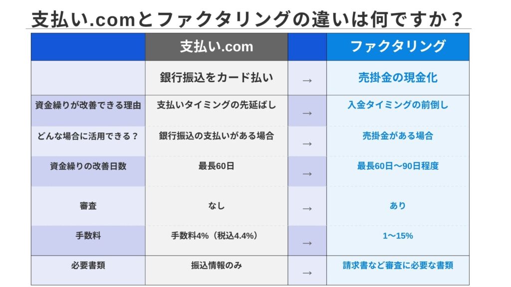 支払い.comとファクタリングの違いの図解
