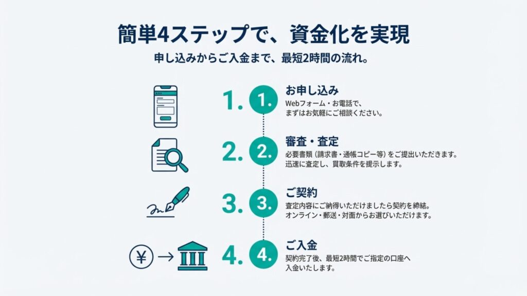 インボイスファクターの申込から資金調達までの手順