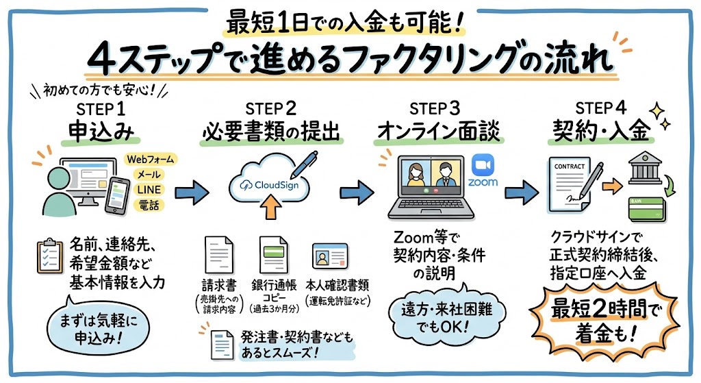 ファクタリングのTRYの申込から資金調達までの手順