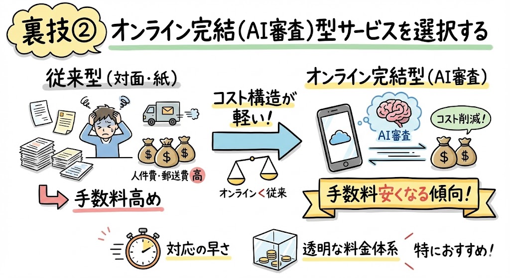 裏技② オンライン完結（AI審査）型サービスを選択する