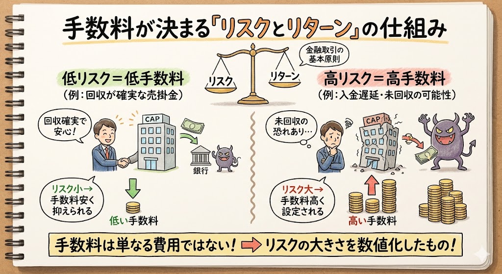手数料が決まる「リスクとリターン」の仕組み
