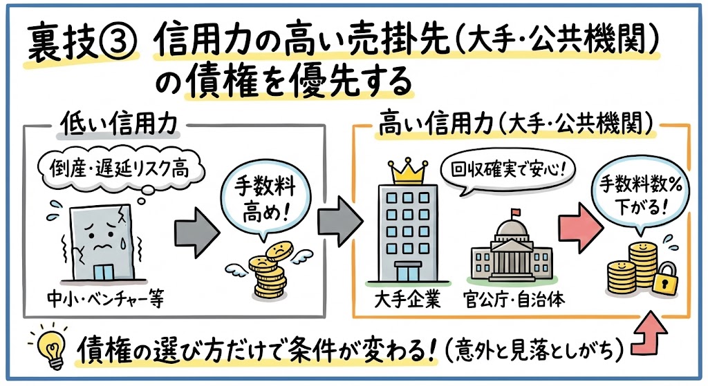 裏技③ 信用力の高い売掛先（大手・公共機関）の債権を優先する