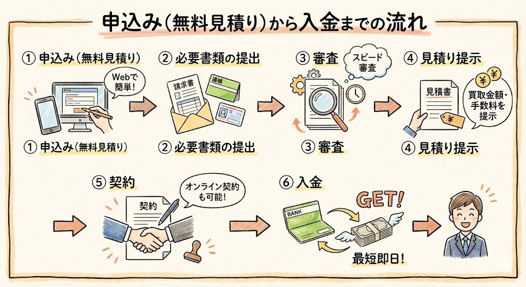 ファクタリングの申込み(無料見積り)から入金までの流れ
