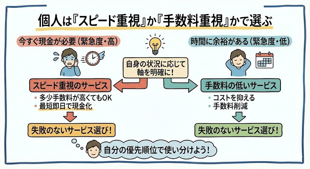 個人ファクタリングは「スピード重視」か「手数料重視」かで選ぶ