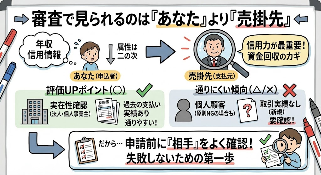ファクタリングの審査で見られるのは「あなた」より「売掛先」