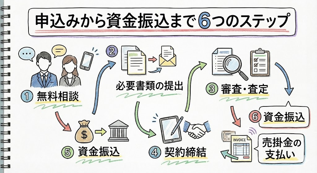 @ゼロ・ファクタリングでは、申込みから資金振込まで6つのステップ