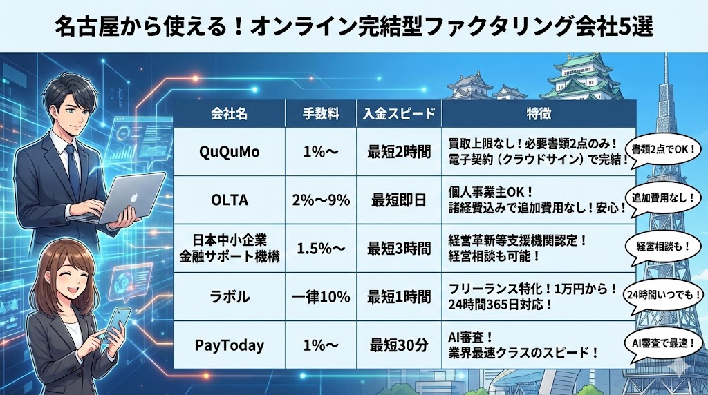 名古屋から使える「オンライン完結型」ファクタリング会社