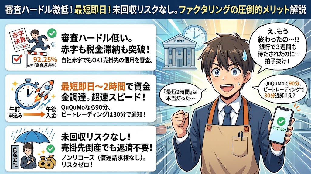 ファクタリングのメリット：審査のハードルが低い・即日対応・未回収リスクなし
