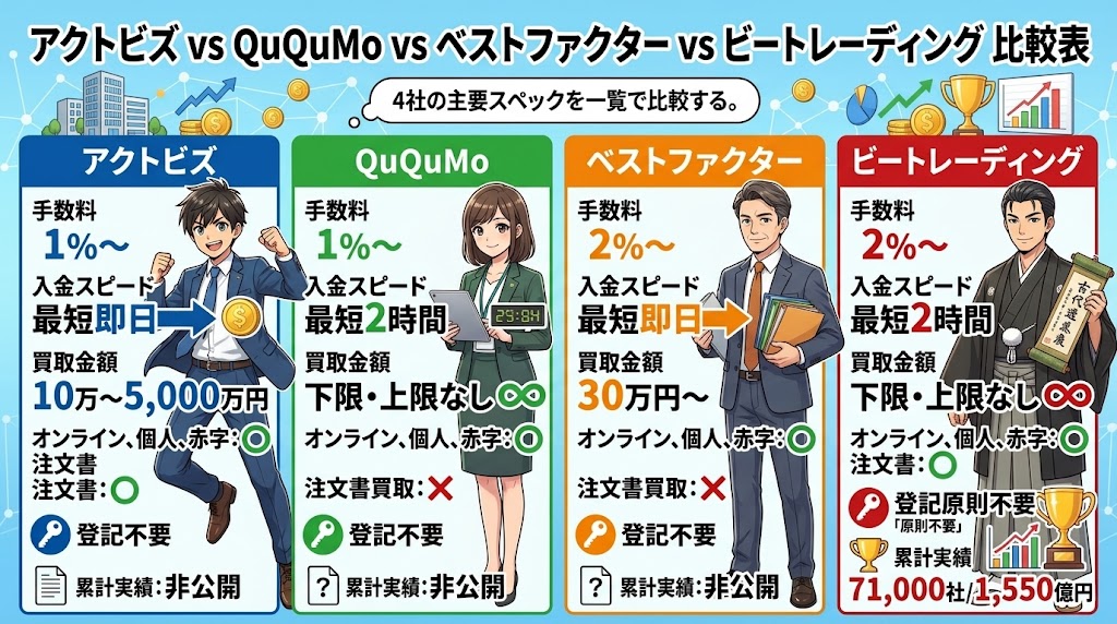 アクトビズ vs QuQuMo vs ベストファクター vs ビートレーディング 比較表