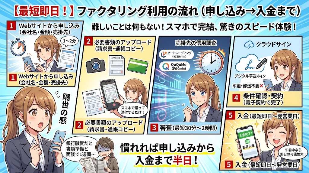 ファクタリングの即日利用の流れ(申し込み→入金まで)