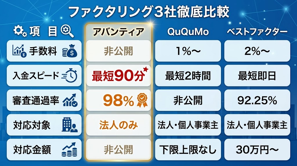 アバンティア、QuQuMo、ベストファクターの3社比較