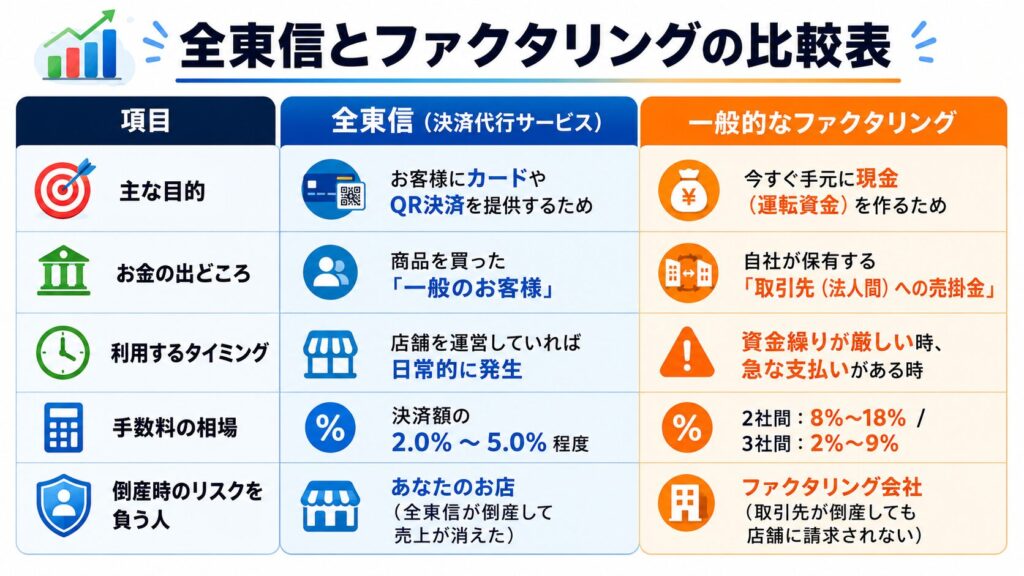 全東信のサービスと一般的なファクタリングの違い比較表