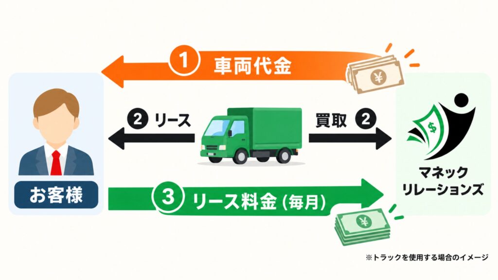 マネックリレーションズでトラックをリースバックした際の画像