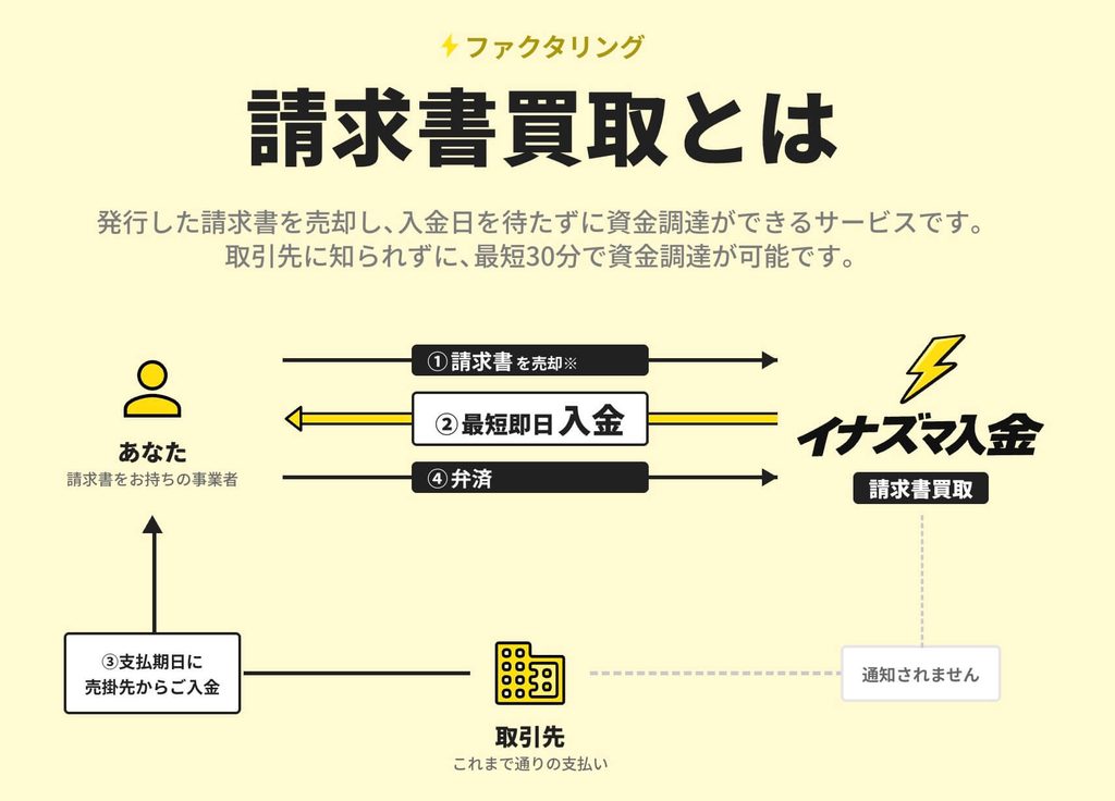 イナズマ入金「請求書買取」の画像